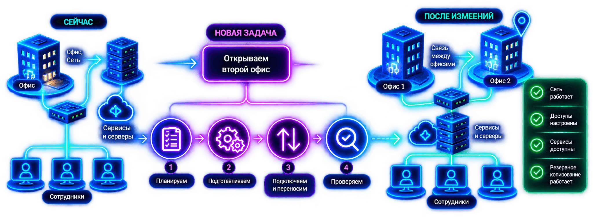 Управляемое развитие IT-инфраструктуры при открытии второго офиса